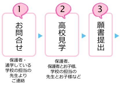 1.お問い合わせ、2.高校見学、3．願書受付、4．受験、