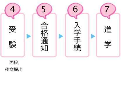 5.合格発表、6．入学手続き、7.進学