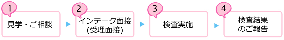 1.ご相談、2.インテーク面接、3.検査実施、4.検査結果のご報告